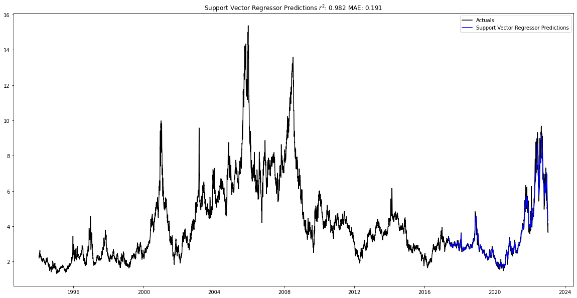 Predicting Energy Futures