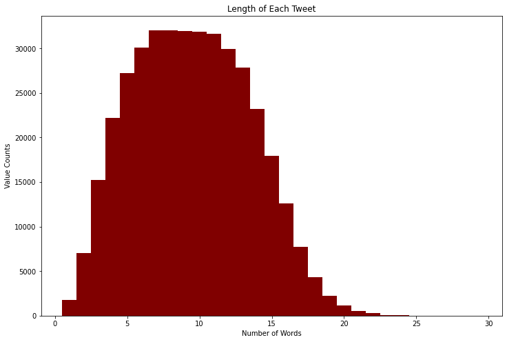 Negation Sentiment with NLP